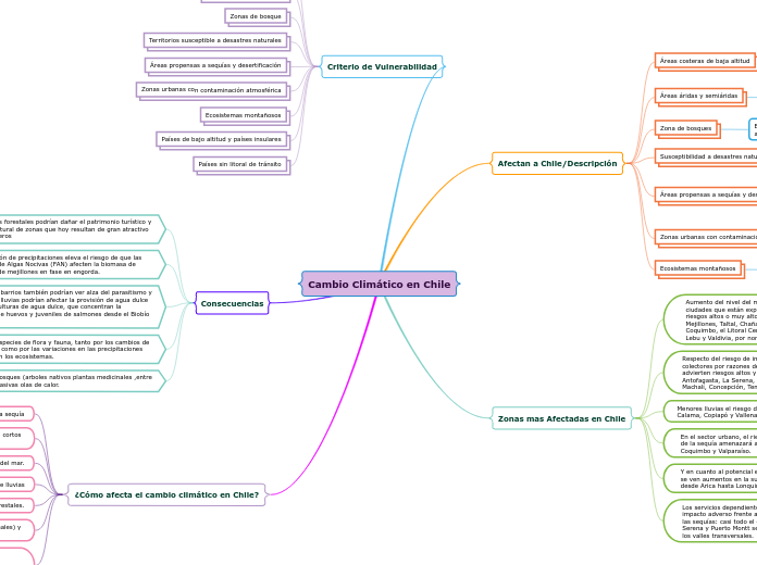 Cambio Climático en Chile - Mapa Mental