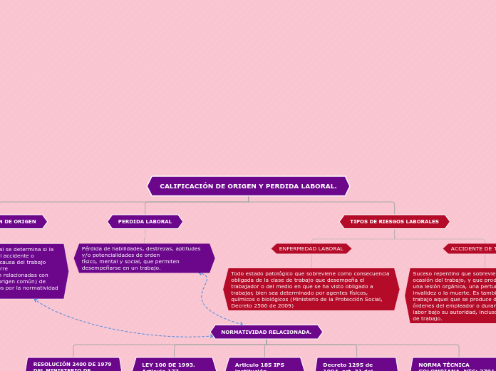 CALIFICACIÓN DE ORIGEN Y PERDIDA LABORA...- Mapa Mental