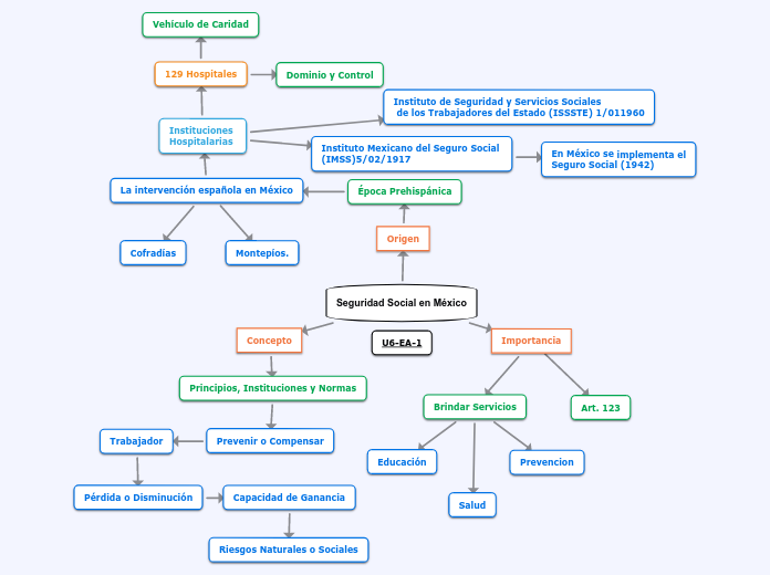 Seguridad Social en México - Mapa Mental