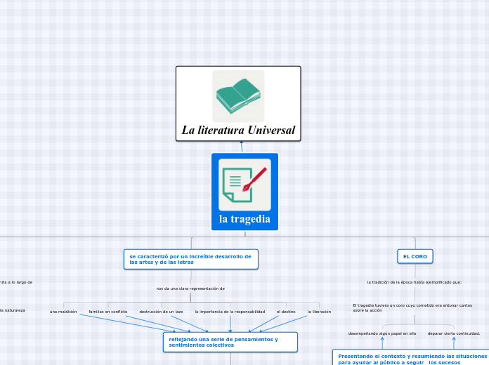 la tragedia - Mapa Mental