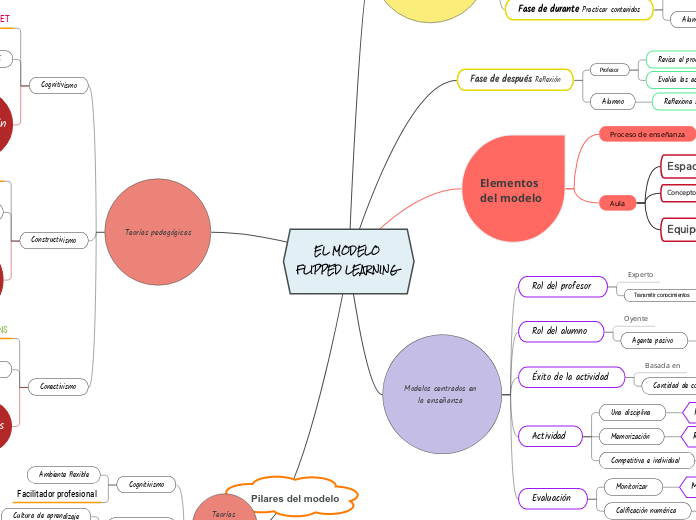 EL MODELO FLIPPED LEARNING  - Mapa Mental