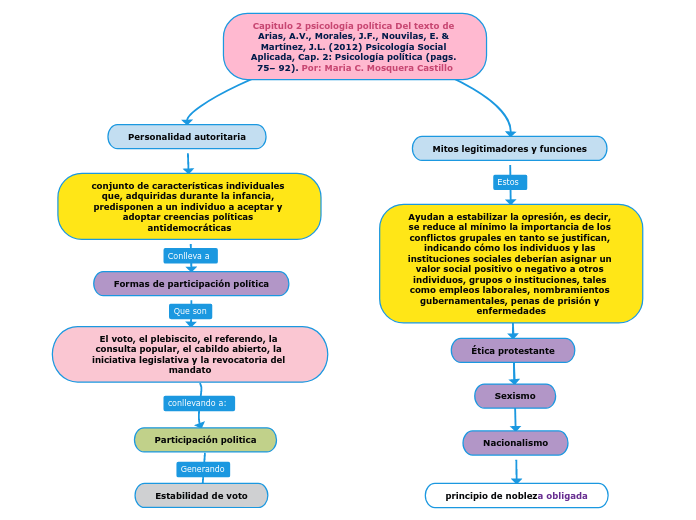 Capitulo 2 psicología política Del texto de Arias, A.V., Morales, J.F., Nouvilas, E. & Martínez, J.L. (2012) Psicología Social Aplicada, Cap. 2: Psicología política (pags. 75– 92). Por: Maria C. Mosquera Castillo