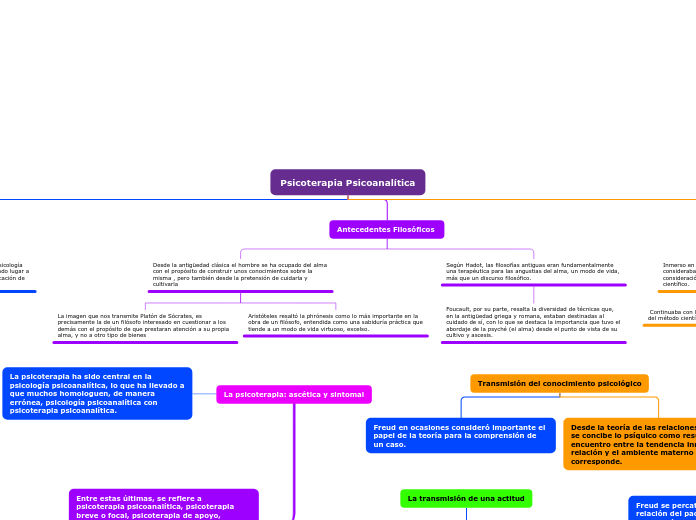 Psicoterapia Psicoanalítica - Mapa Mental
