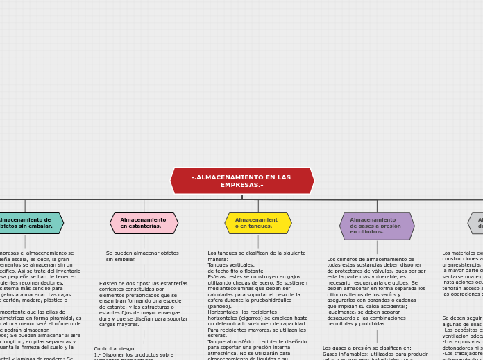 -.ALMACENAMIENTO EN LAS EMPRESAS.- - Mapa Mental