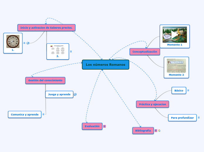 Los números Romanos - Mapa Mental
