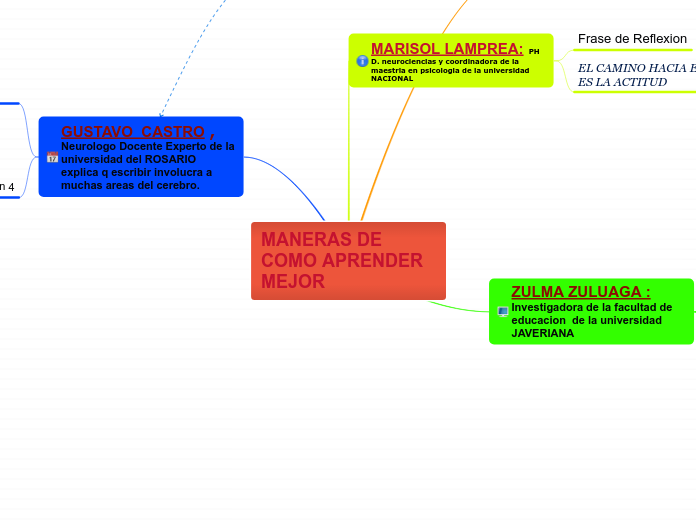 MANERAS DE COMO APRENDER MEJOR - Mapa Mental