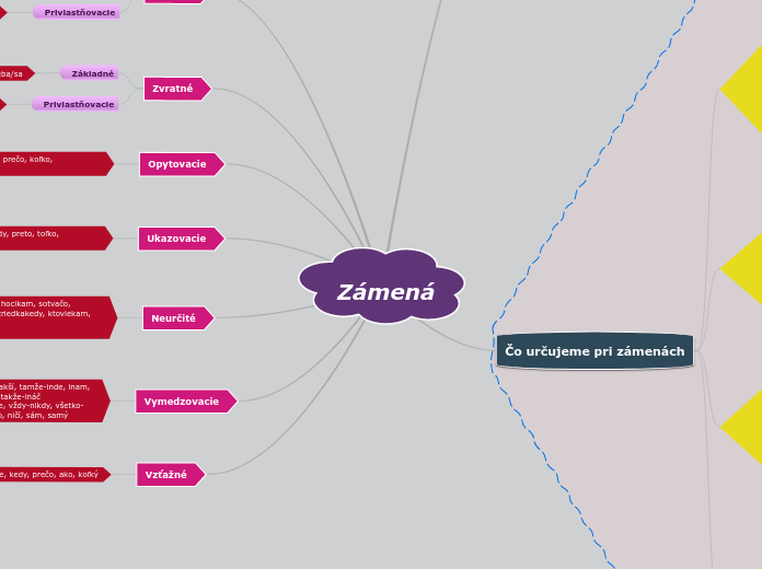 Zámená - Mind Map