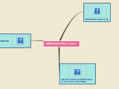 INTRODUCCIÓ A L'ART - Mapa Mental