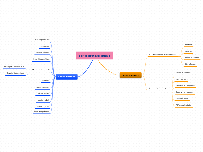 Ecrits professionnels ( bts gestion de la pme) 