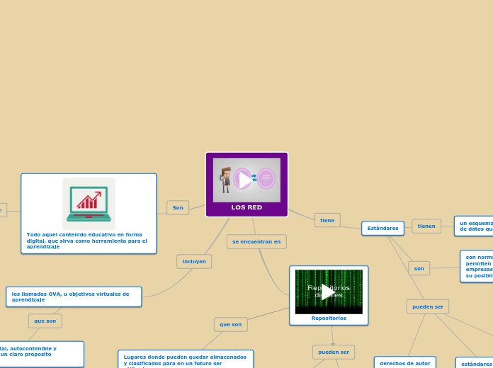 LOS RED - Mapa Mental