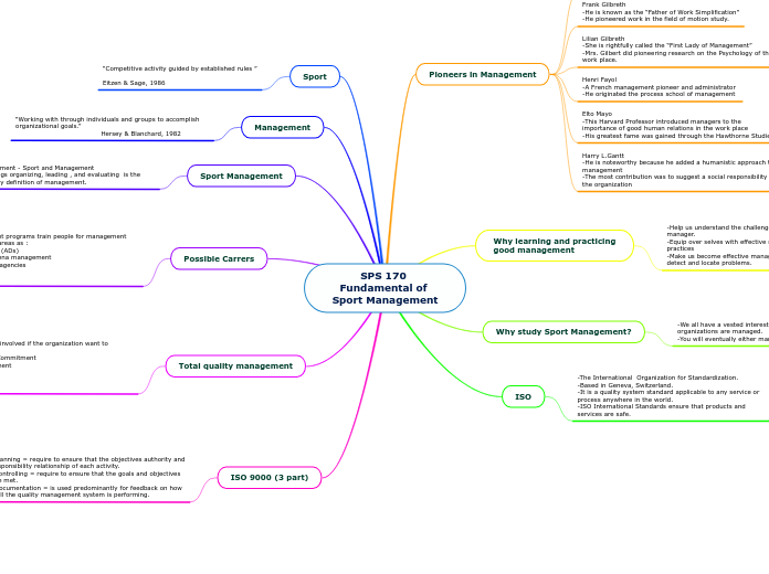 SPS 170 Fundamental of Sport Management