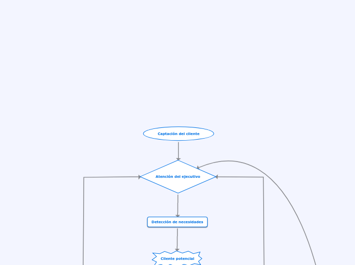 Captación del cliente - Mapa Mental
