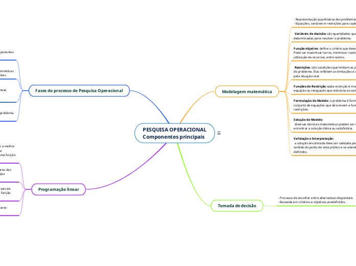 PESQUISA OPERACIONAL
Componentes princi...- Mapa Mental