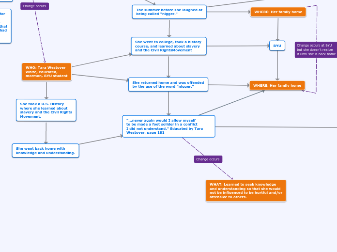 "...never again would I allow myself
to be...- Mind Map