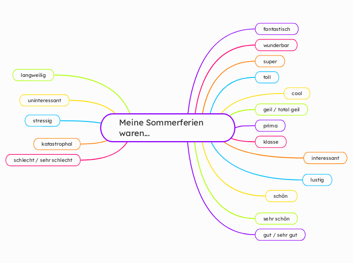 Meine Sommerferien waren... - Mindmap