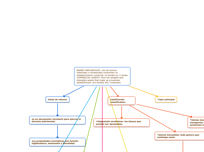 BIENES MERCANTILES: son los activos mat...- Mapa Mental