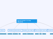 Политическая система общества - Мыслительная карта