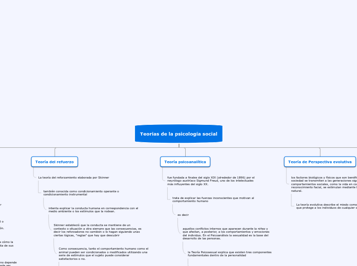 Teorías de la psicología social - Mapa Mental