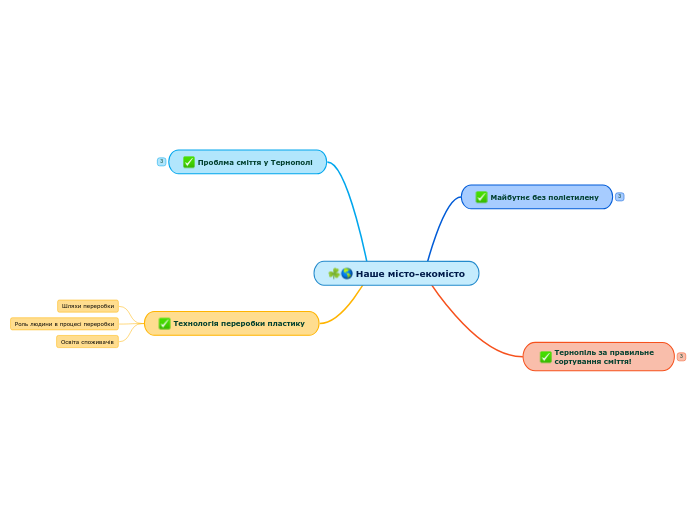Наше місто-екомісто - Мыслительная карта