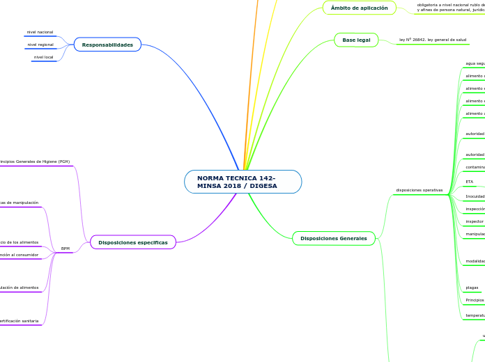 NORMA TECNICA 142-MINSA 2018 / DIGESA