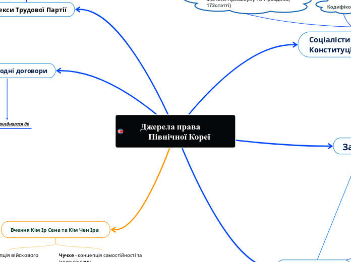 Джерела права          Північної...- Мыслительная карта