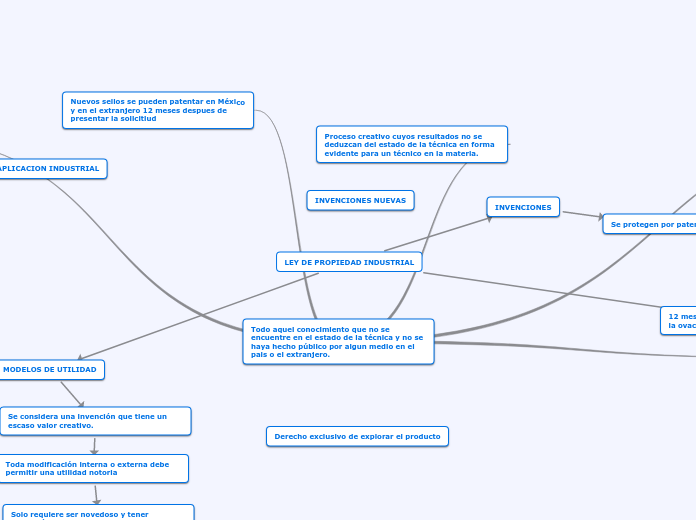 LEY DE PROPIEDAD INDUSTRIAL - Mapa Mental