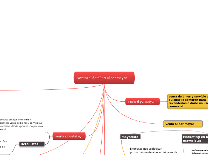 ventas al detalle y al por mayor  - Mapa Mental