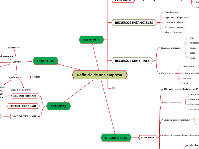 Definicio de una empresa