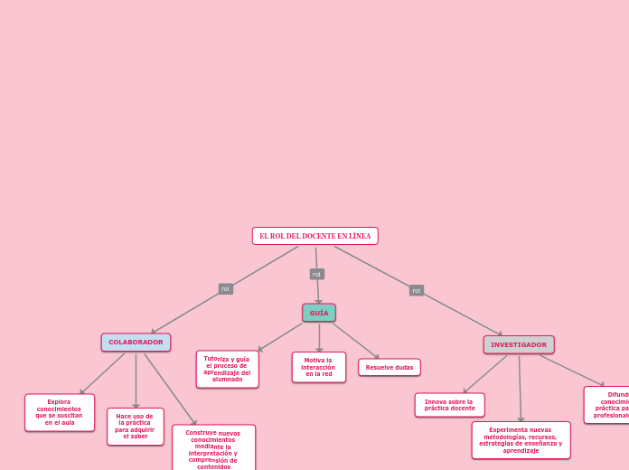EL ROL DEL DOCENTE EN LÍNEA