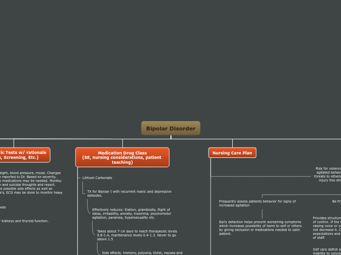 Bipolar Disorder - Mind Map