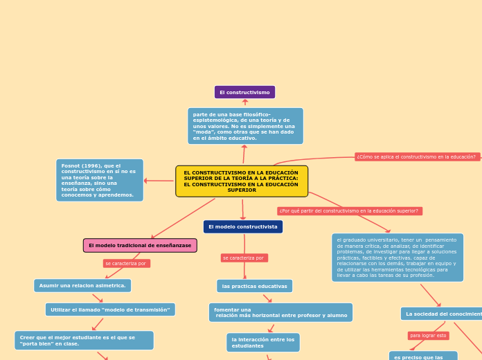 EL CONSTRUCTIVISMO EN LA EDUCACIÓN SUPERIOR DE LA TEORÍA A LA PRÁCTICA: EL CONSTRUCTIVISMO EN LA EDUCACIÓN SUPERIOR