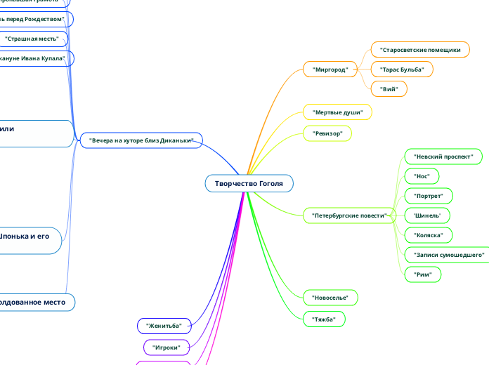 Творчество Гоголя - Мыслительная карта