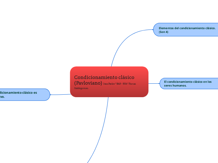 Condicionamiento clásico (Pavloviano) I...- Mapa Mental