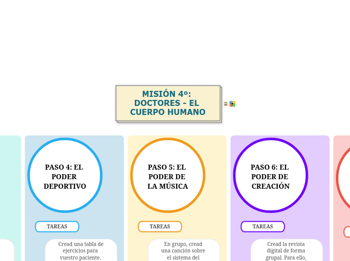 MISIÓN 4º: DOCTORES - EL CUERPO HUMANO - Mapa Mental