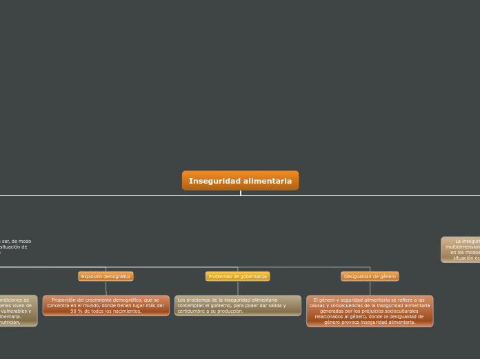 Inseguridad alimentaria - Mapa Mental