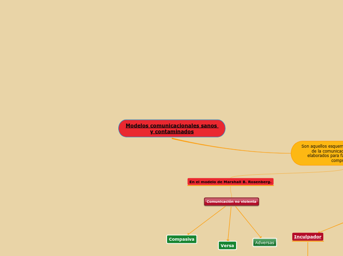 Modelos comunicacionales sanos y contaminados