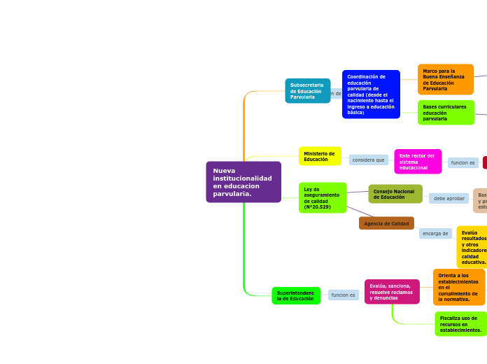 Nueva institucionalidad en educacion pa...- Mapa Mental