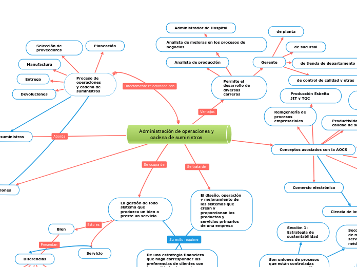 Administración de operaciones y cadena de suministros 