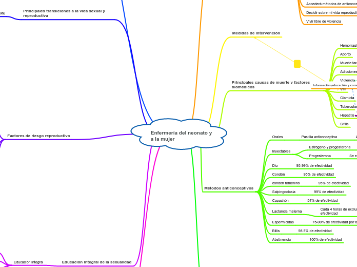 Enfermería del neonato y a la mujer - Mapa Mental