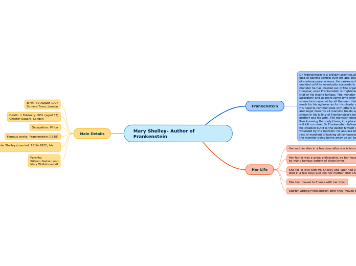 Mary Shelley- Author of Frankenstein