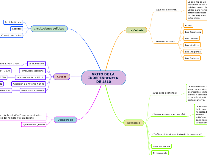 GRITO DE LA INDEPENDENCIA DE 1810 - Mapa Mental