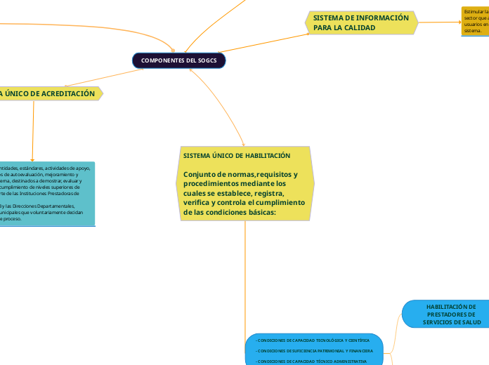 SISTEMA ÚNICO DE HABILITACIÓN

Conjunto...- Mapa Mental