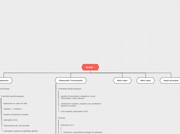 Gram - - Carte Mentale