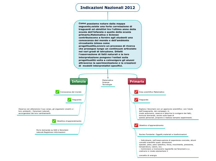 Indicazioni Nazionali 2012