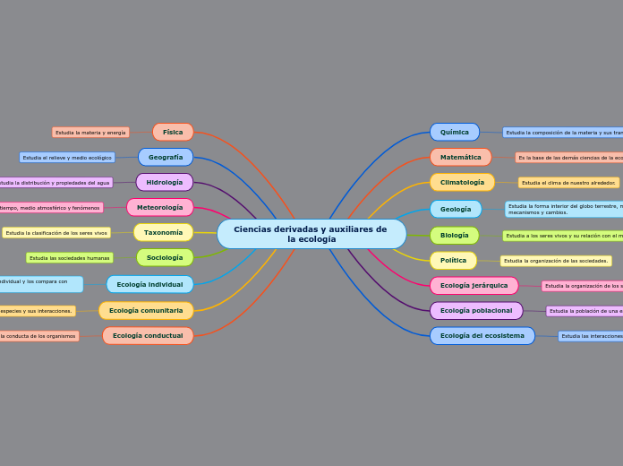 Ciencias derivadas y auxiliares de la ecología