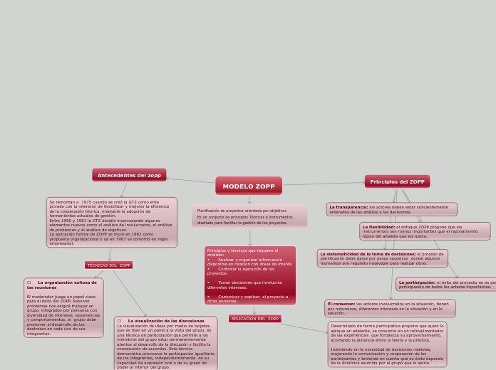 MODELO ZOPP - Mapa Mental