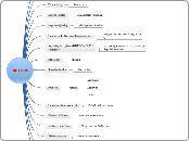 IDEA BOX - Mind Map