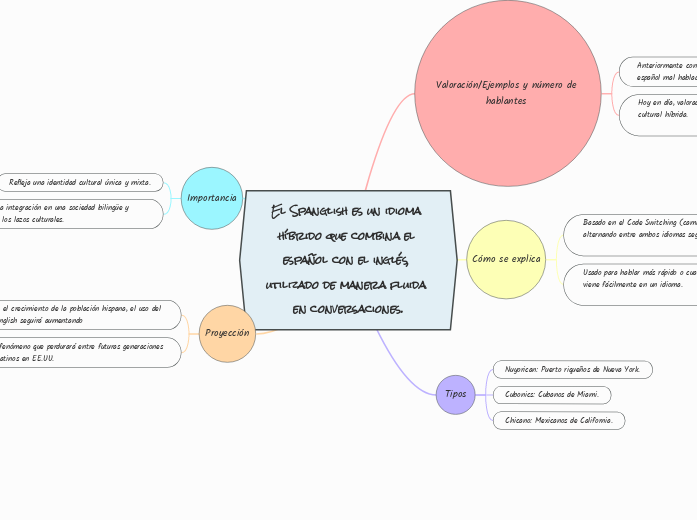 El Spanglish es un idioma híbrido que combina el español con el inglés, utilizado de manera fluida en conversaciones.