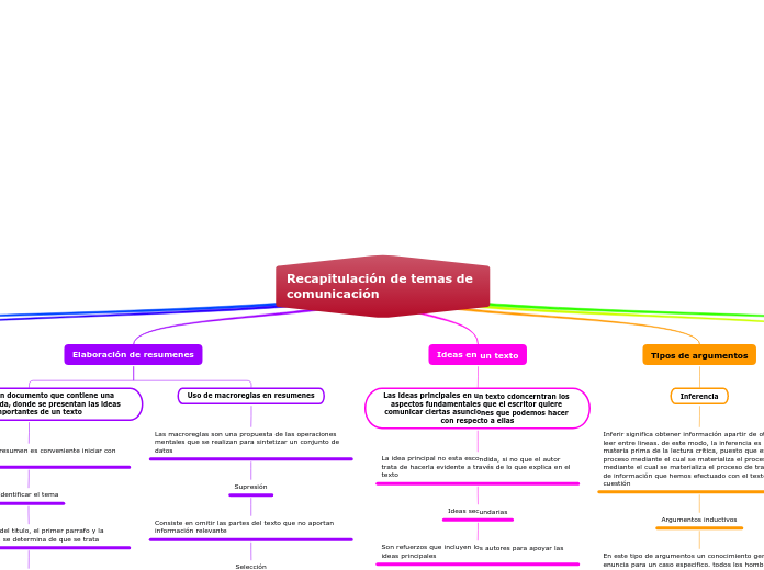 Recapitulación de temas de comunicación