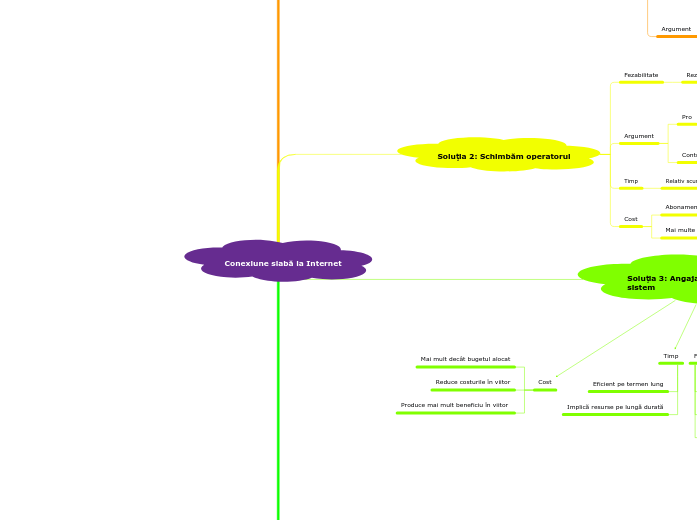 Conexiune slabă la Internet - Hartă mentală